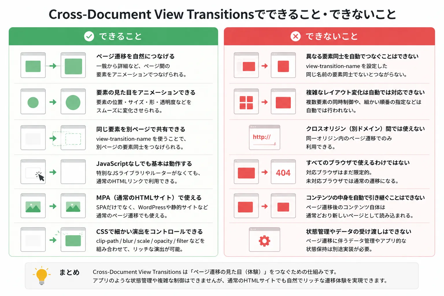 Cross-Document View Transitionsでできることとできないこと