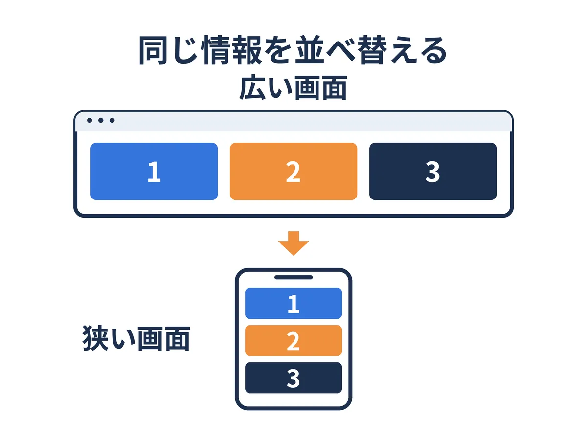 同じ3枚のカードを、広い画面では横並び、狭い画面では縦並びにするレスポンシブ表示の例