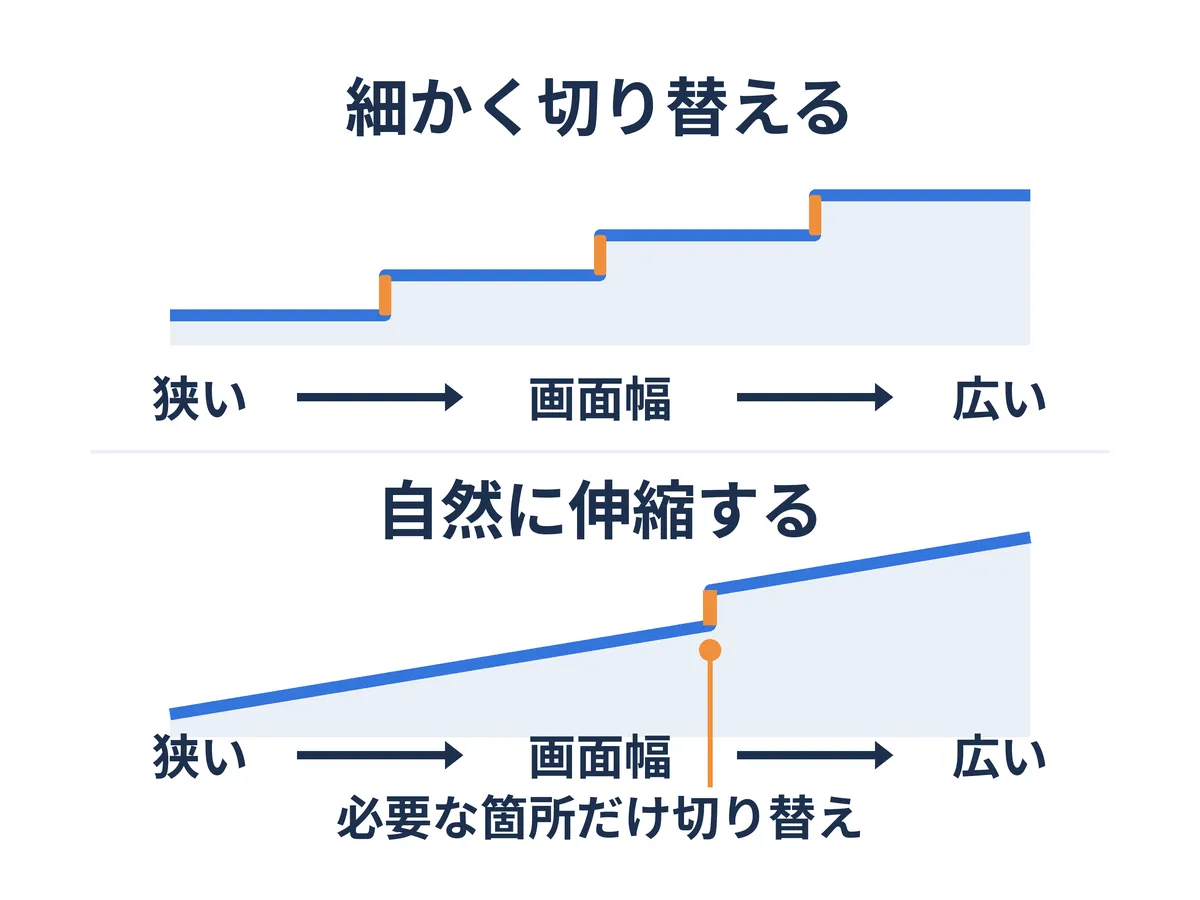 画面幅ごとに段階的に切り替える設計と、自然に伸縮させて必要な箇所だけ切り替える設計の比較