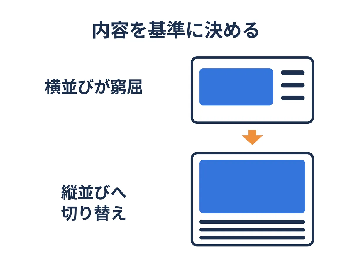 横並びのカードが窮屈になる幅を目安に、同じ内容を縦並びへ切り替える例