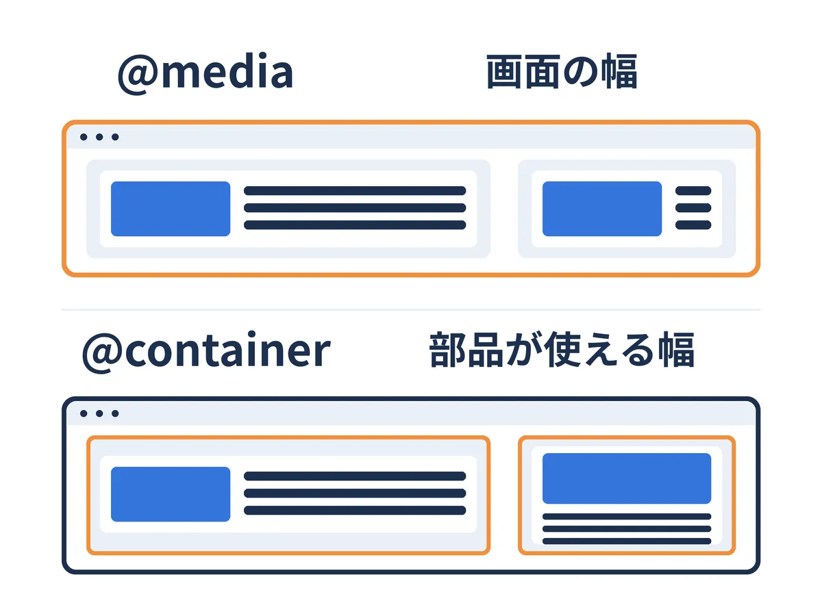 @mediaは画面幅を、@containerは親コンテナの幅を基準にしてカードの配置を切り替える比較