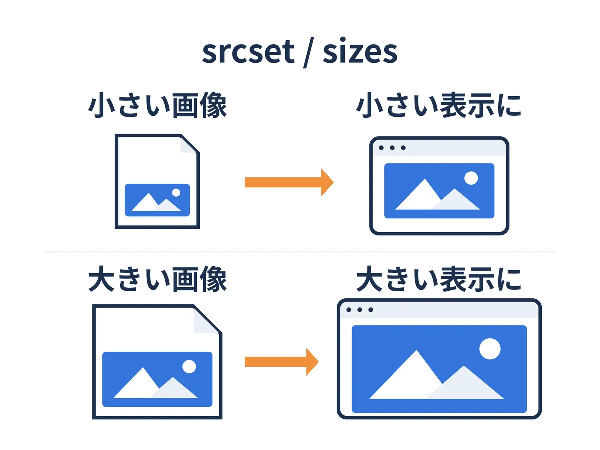 表示サイズに応じて、同じ絵柄の小さい画像と大きい画像の候補から適切なファイルを配信する概念図