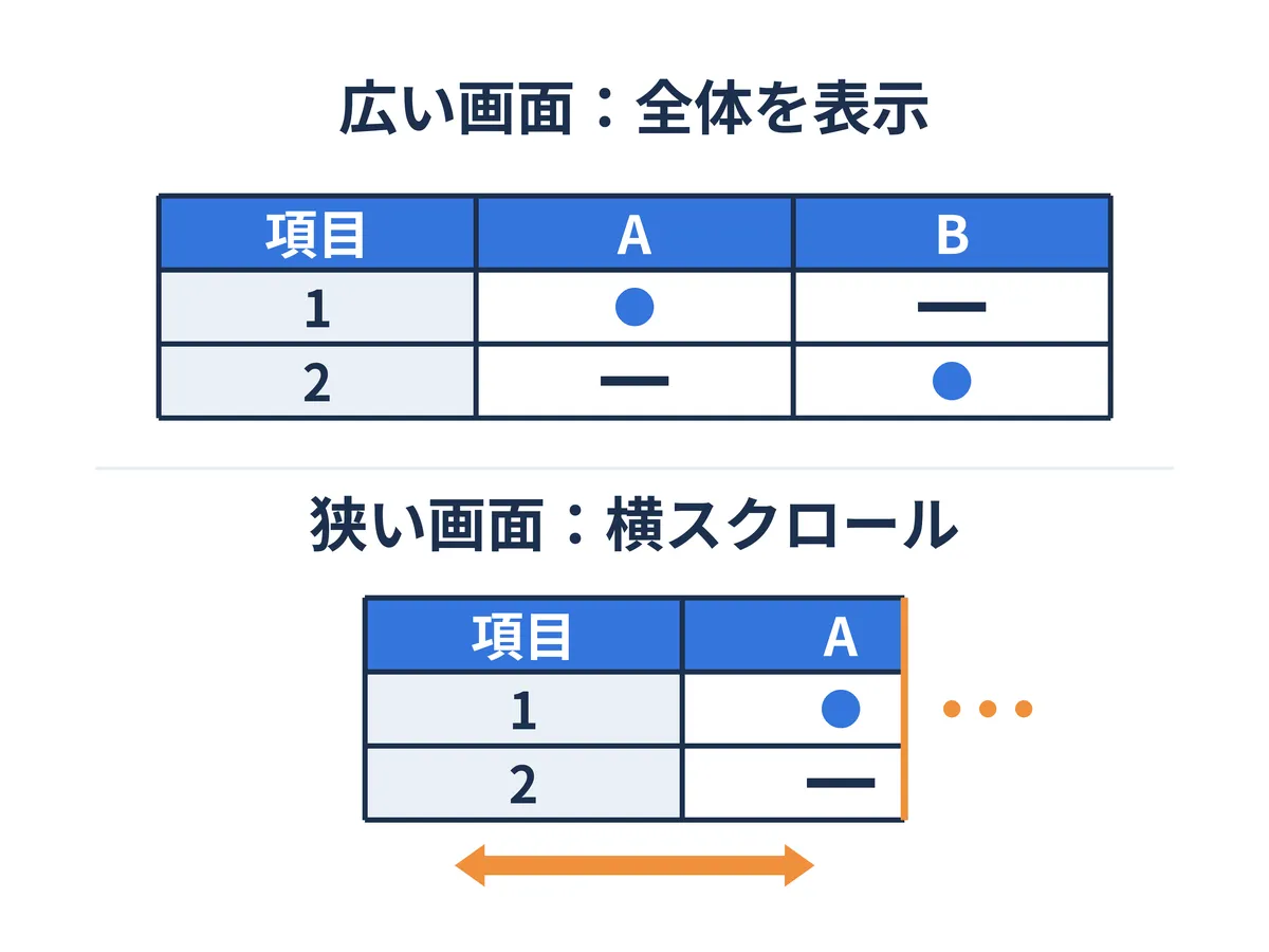 広い画面では比較表全体を表示し、狭い画面では列幅を保ったまま横スクロールで確認する例