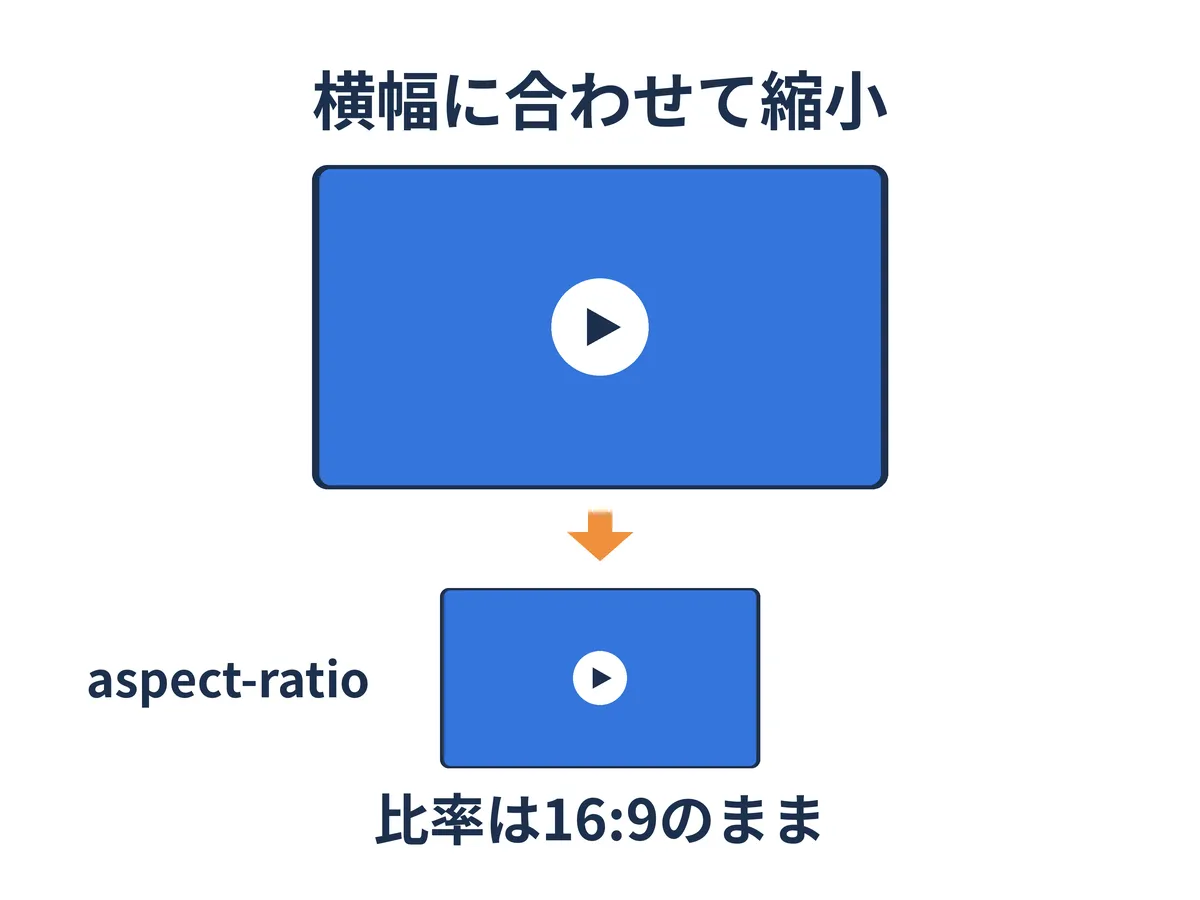 横幅に合わせて縮小しても、16:9の縦横比を保つ動画iframeの例