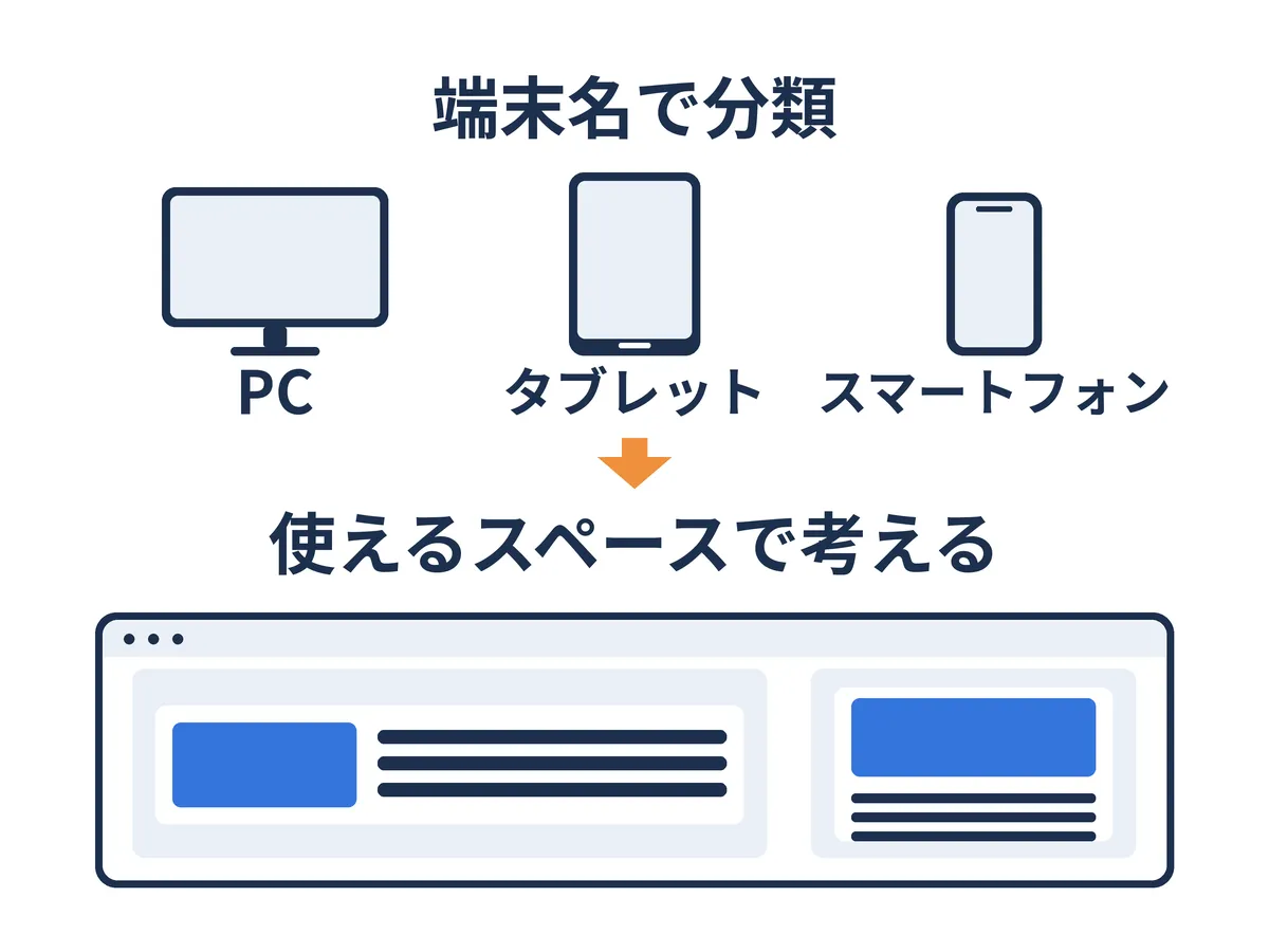 端末名だけで分類せず、同じ画面内でも使えるスペースに合わせてカードの配置を変える設計